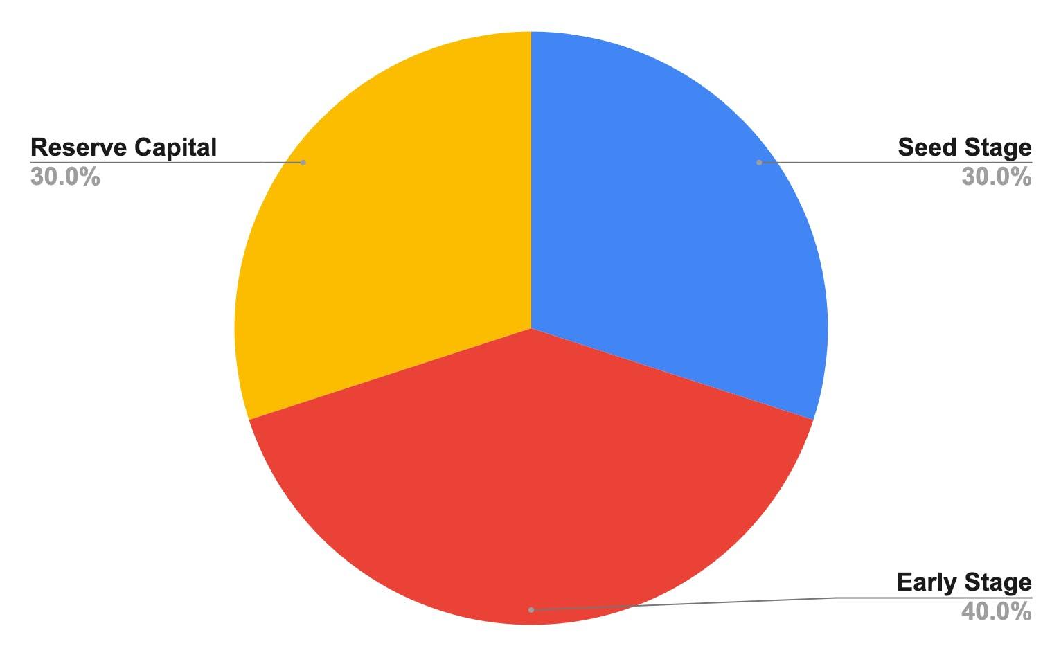 capital chart